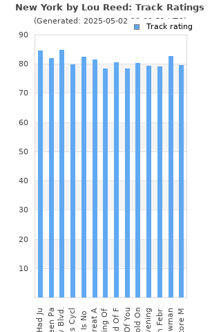 Track ratings