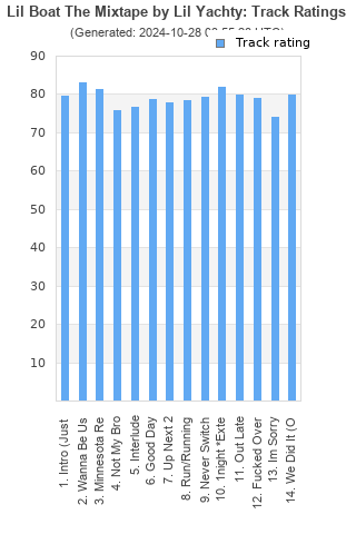 Track ratings