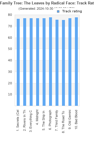 Track ratings