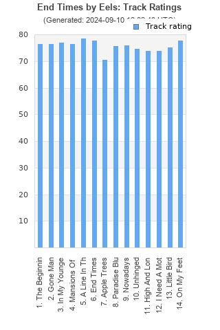 Track ratings