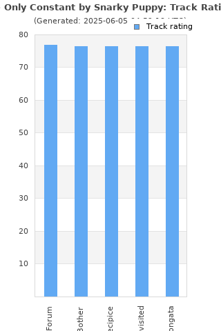 Track ratings
