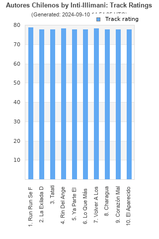 Track ratings