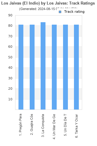 Track ratings