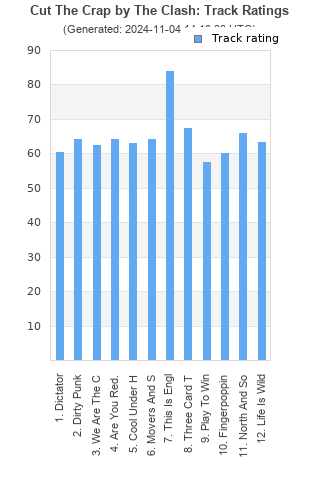 Track ratings