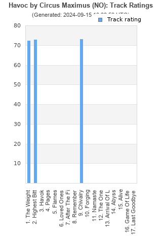 Track ratings