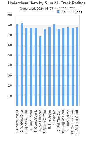 Track ratings