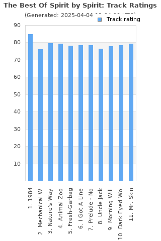 Track ratings