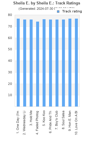 Track ratings