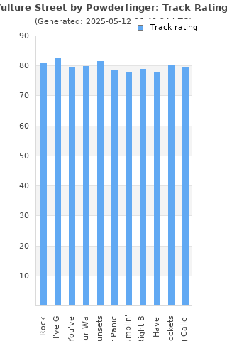 Track ratings