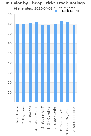 Track ratings