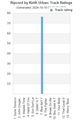 Track ratings