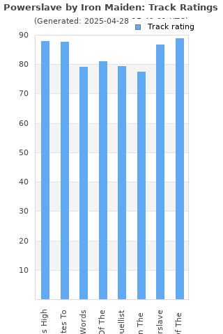 Track ratings