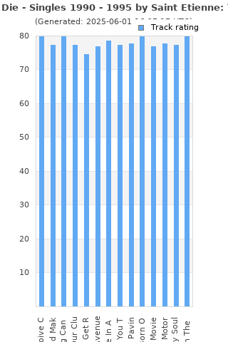 Track ratings