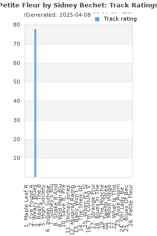 Track ratings