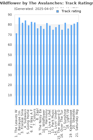 Track ratings