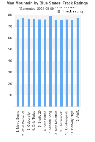 Track ratings