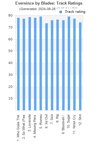 Track ratings