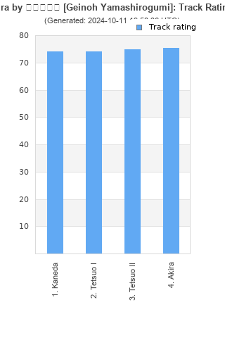 Track ratings