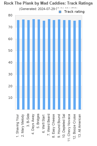 Track ratings