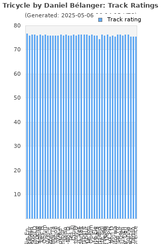 Track ratings