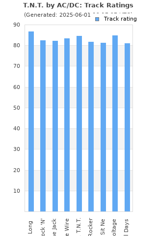 Track ratings