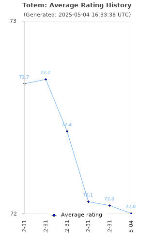 Average rating history