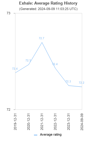 Average rating history