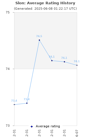 Average rating history