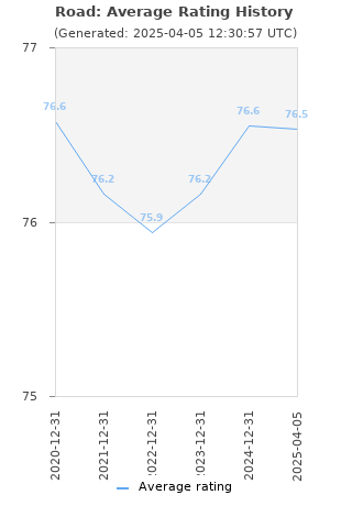Average rating history