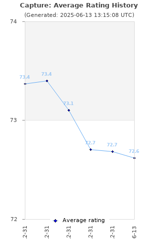 Average rating history