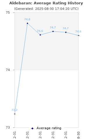 Average rating history