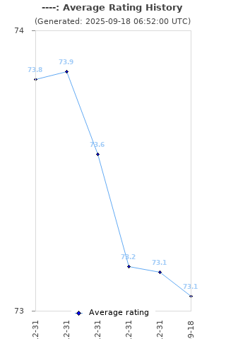 Average rating history