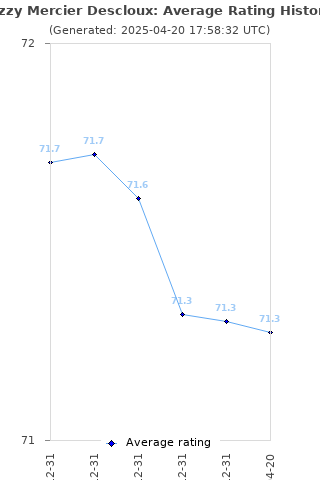 Average rating history