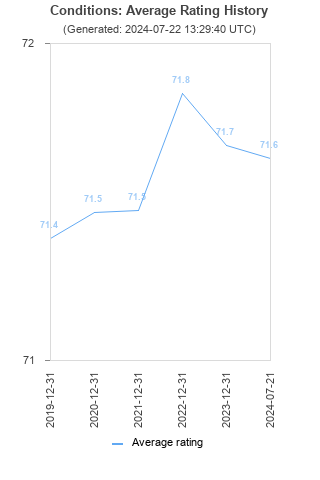 Average rating history