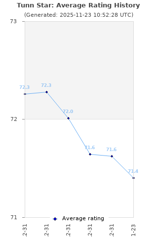 Average rating history