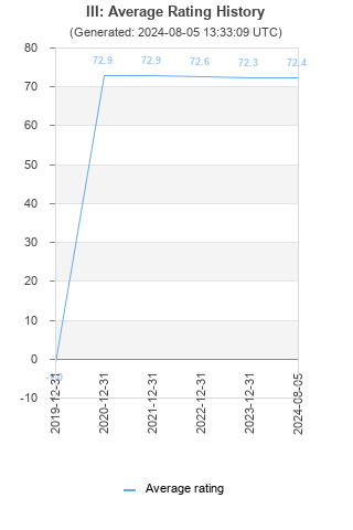 Average rating history