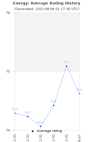 Average rating history