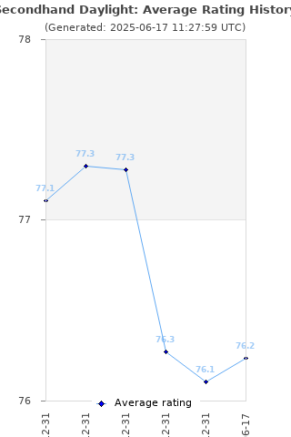 Average rating history