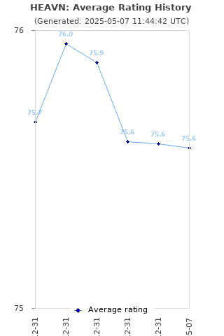 Average rating history