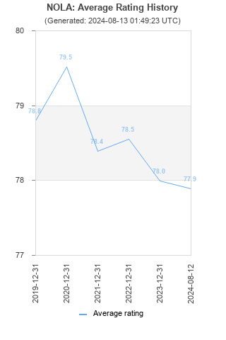 Average rating history