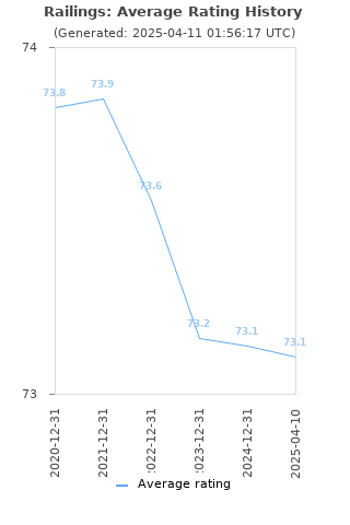 Average rating history