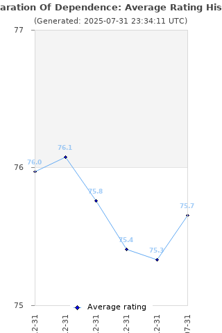 Average rating history