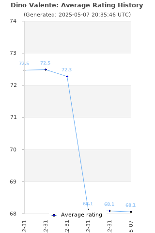 Average rating history