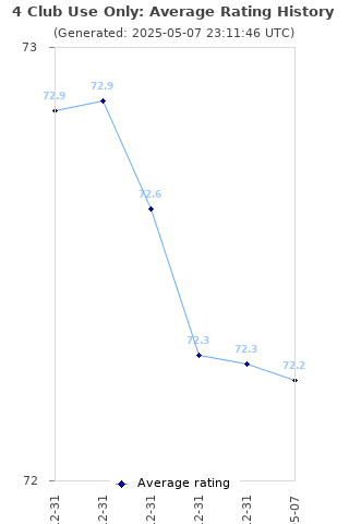 Average rating history