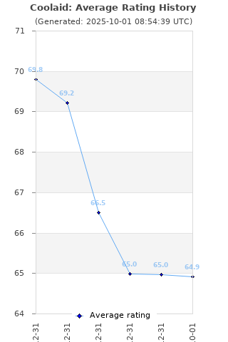 Average rating history