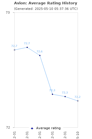 Average rating history