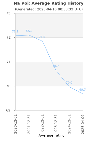 Average rating history