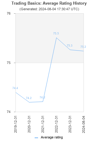 Average rating history