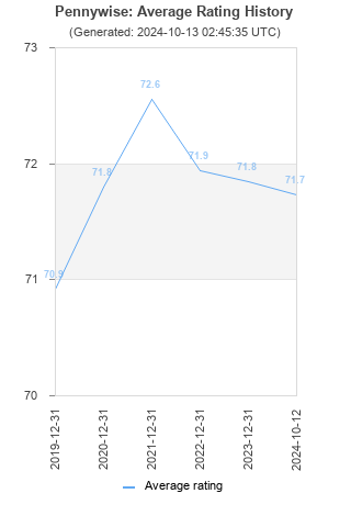 Average rating history