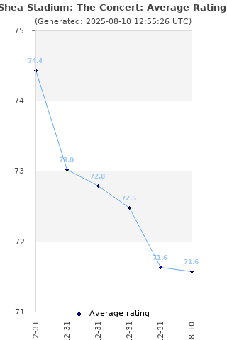 Average rating history